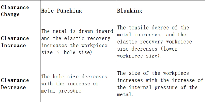 How to Get a Reasonable Gap Value for Stamping Molds